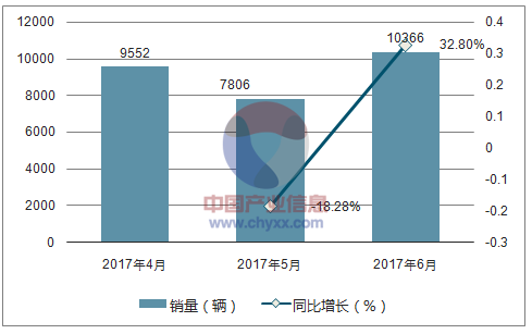 2017年猎豹销量走势