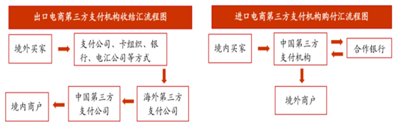 跨境电商第三方支付流程图目前我国跨境支付支持的方式主要有信用卡