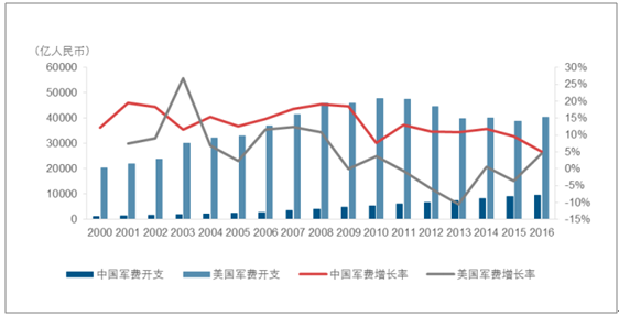 2017年中国军费支出预测及历年军费支出回顾图