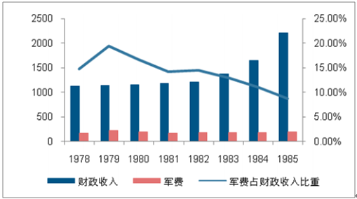 2017年中国军费支出预测及历年军费支出回顾图