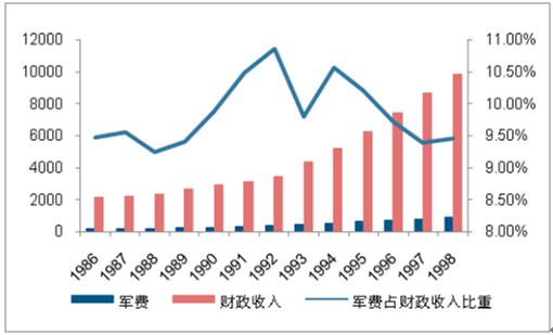 公开资料整理1999-2015年,是我国军费发展的高速增长期