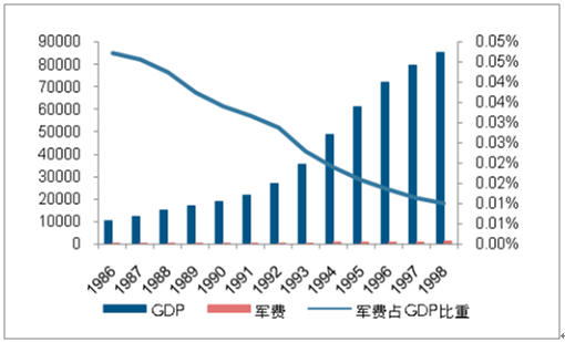 数据来源:公开资料整理1999-2015年,是我国军费发展的高速增长期.