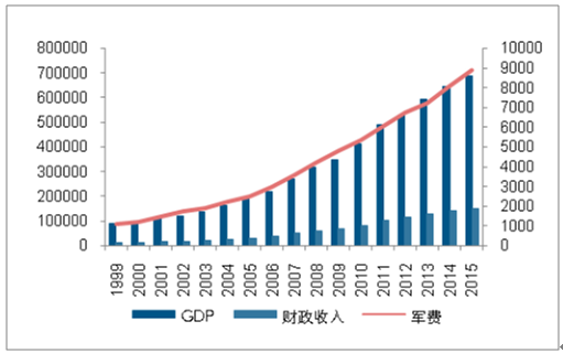 2017年中国军费支出预测及历年军费支出回顾图