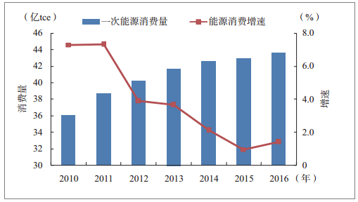 能源消费