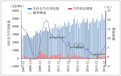 全社会当月用电量