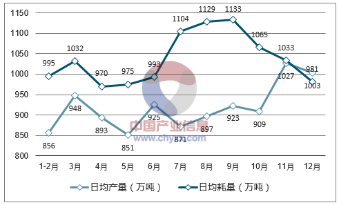 煤炭产销量