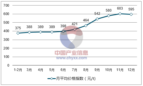 煤炭月平均价格指数走势图