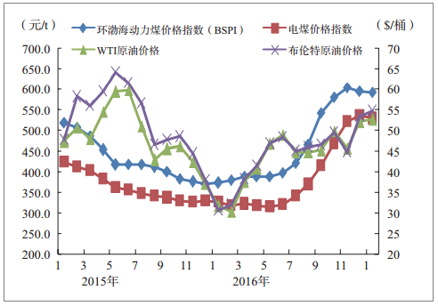 国内煤价及国际油价变化