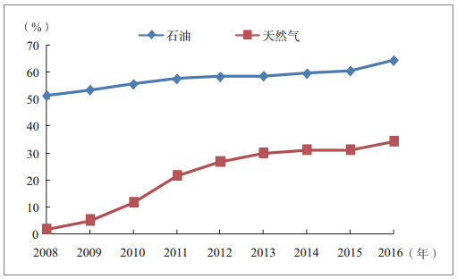 石油和天然气对外依存度