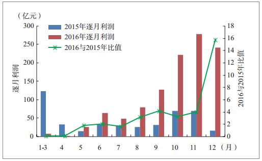 煤炭开采和洗选业利润总额