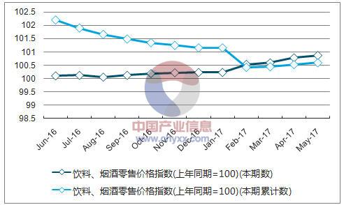 近一年全国饮料、烟酒零售价格指数走势图