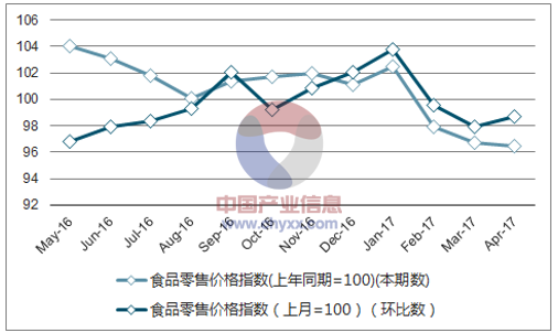 近一年内蒙古食品零售价格指数走势图