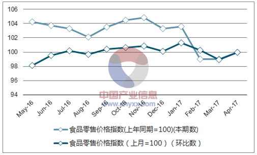 近一年上海食品零售价格指数走势图