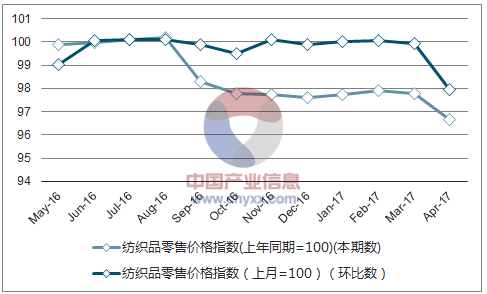 近一年云南纺织品零售价格指数走势图