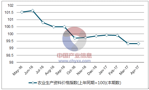 近一年河南农业生产资料价格指数走势图
