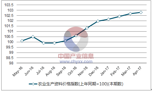 近一年湖北农业生产资料价格指数走势图