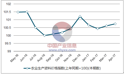 近一年湖南农业生产资料价格指数走势图