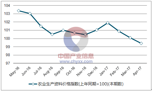 近一年广东农业生产资料价格指数走势图