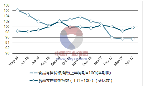 近一年重庆食品零售价格指数走势图