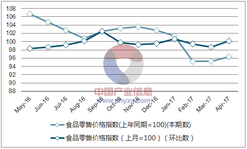 近一年四川食品零售价格指数走势图