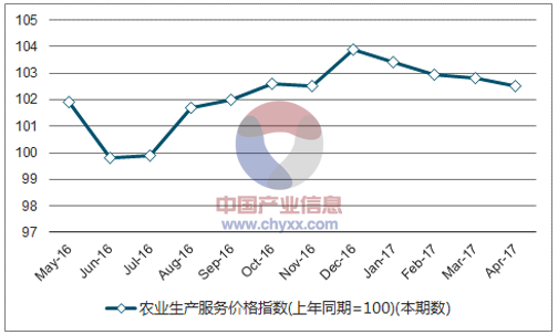 近一年陕西农业生产服务价格指数走势图