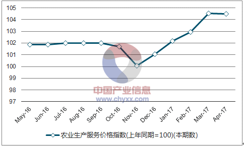 近一年广西农业生产服务价格指数走势图