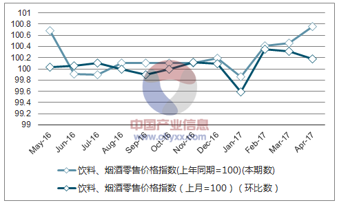 近一年广东饮料、烟酒零售价格指数走势图