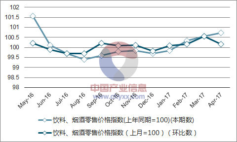 近一年四川饮料、烟酒零售价格指数走势图