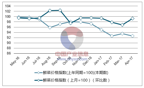 近一年上海鲜菜价格指数走势图