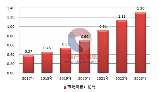 2017年重慶市漁具行業市場規模前景分析預測(圖)_中國產業信息網