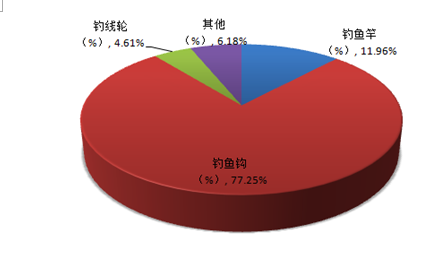 2017年中國漁具行業進出口貿易統計分析圖