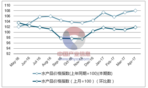 近一年陕西水产品价格指数走势图