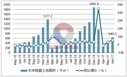 2015-2017年深圳市购置土地面积及增速