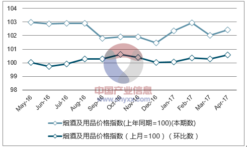 近一年重庆烟酒及用品价格指数走势图