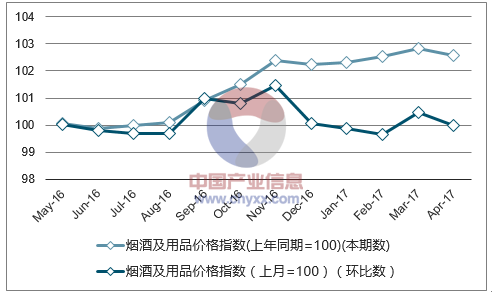 近一年四川烟酒及用品价格指数走势图