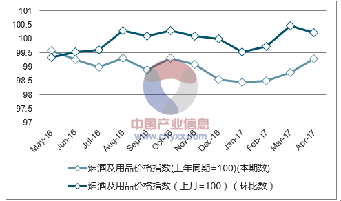 近一年贵州烟酒及用品价格指数走势图