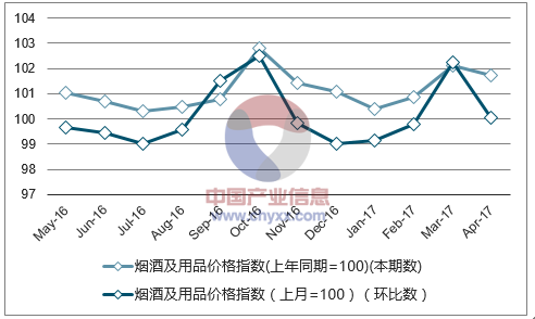 近一年陕西烟酒及用品价格指数走势图