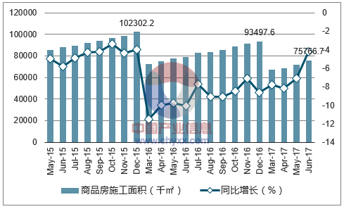 2015-2017年天津市商品房施工面积及增速