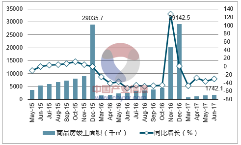 2015-2017年天津市商品房竣工面积及增速
