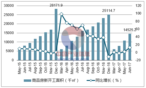2015-2017年天津市商品房新开工面积及增速
