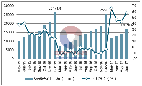 2015-2017年上海市商品房竣工面积及增速
