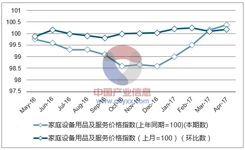 近一年天津家庭设备用品及服务价格指数走势图