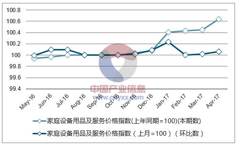 近一年内蒙古家庭设备用品及服务价格指数走势图