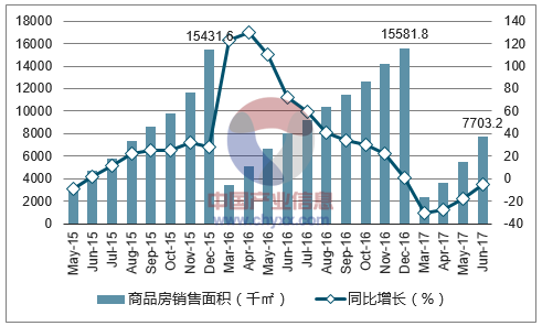 2015-2017年南京市商品房销售面积及增速