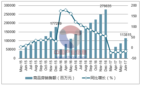 2015-2017年南京市商品房销售额及增速