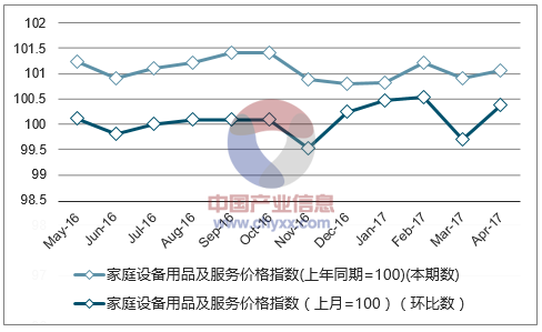 近一年上海家庭设备用品及服务价格指数走势图