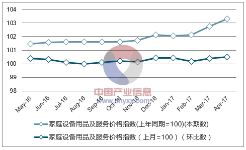 近一年江苏家庭设备用品及服务价格指数走势图