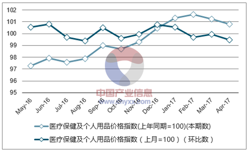 近一年天津医疗保健及个人用品价格指数走势图