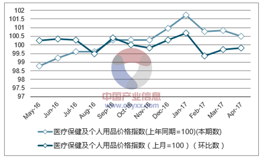 近一年辽宁医疗保健及个人用品价格指数走势图