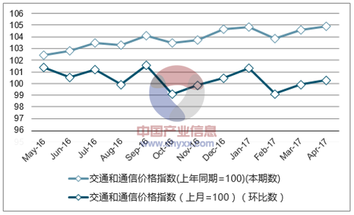 近一年辽宁交通和通信价格指数走势图